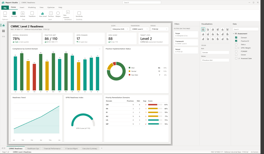 CMMC Level 2 readiness dashboard showing 78 percent overall readiness, 86 of 110 practices met, SPRS score, compliance by control domain, and priority remediation domains