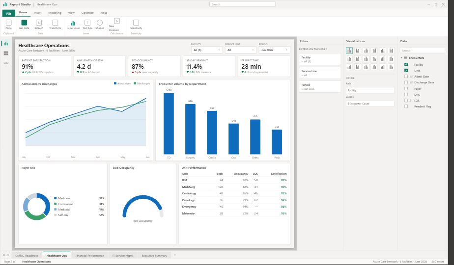 Healthcare operations dashboard showing 91 percent patient satisfaction, average length of stay, bed occupancy, readmission rate, admissions versus discharges, and payer mix