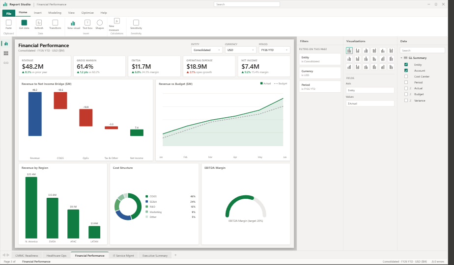 Financial performance dashboard showing 48.2 million dollars revenue, 61.4 percent gross margin, EBITDA, revenue to net income bridge chart, and revenue by region