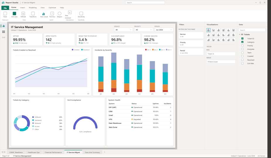 IT service management dashboard showing 99.95 percent uptime, 142 open tickets, mean time to resolve, SLA compliance gauge, incidents by severity, and system health table