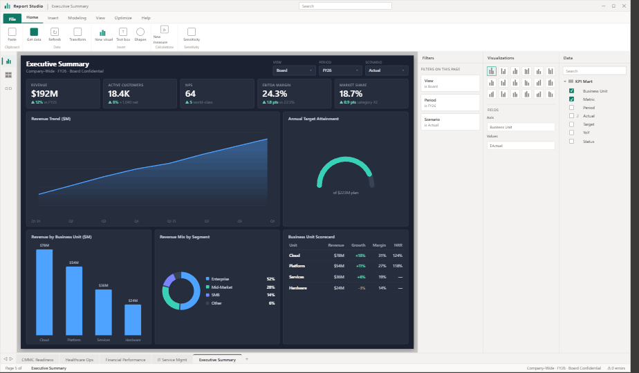 Executive summary dashboard in dark theme showing 192 million dollars revenue, active customers, NPS, EBITDA margin, revenue trend, target attainment gauge, and business unit scorecard