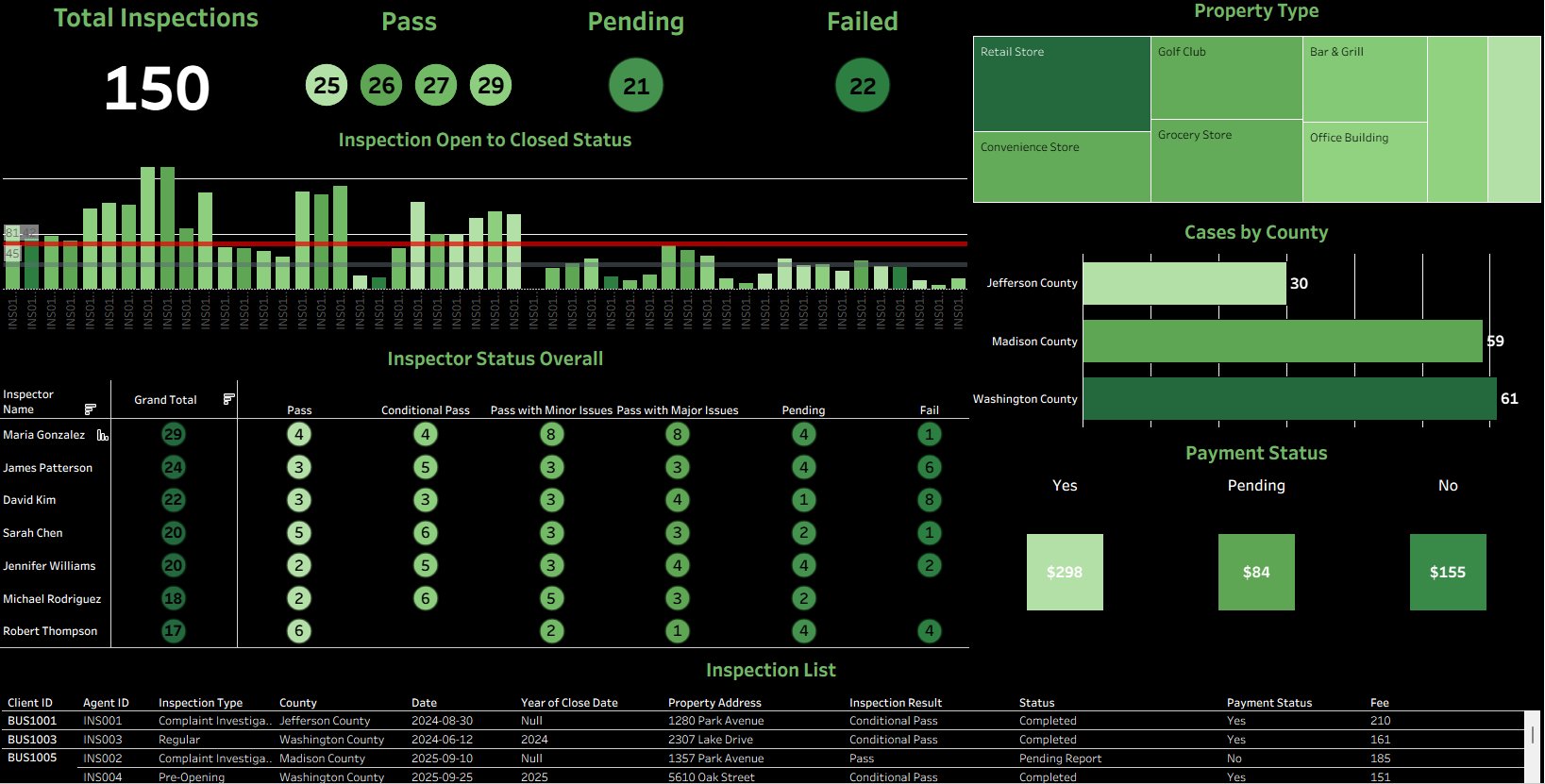Inspection management Tableau dashboard showing 150 total inspections with breakdowns by inspector, county, property type, and payment status